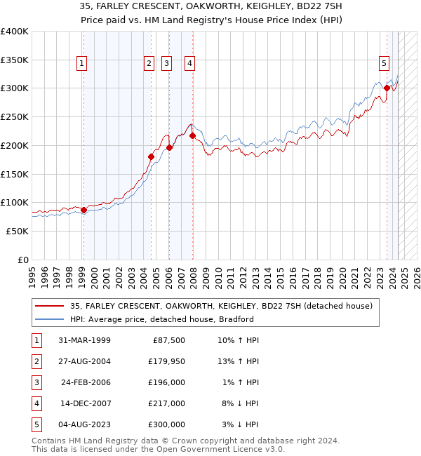 35, FARLEY CRESCENT, OAKWORTH, KEIGHLEY, BD22 7SH: Price paid vs HM Land Registry's House Price Index