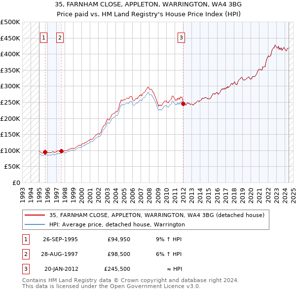 35, FARNHAM CLOSE, APPLETON, WARRINGTON, WA4 3BG: Price paid vs HM Land Registry's House Price Index