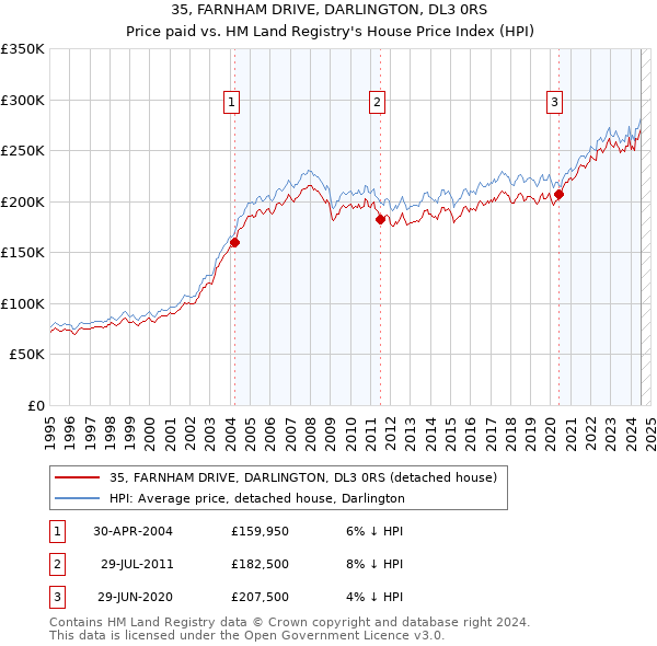 35, FARNHAM DRIVE, DARLINGTON, DL3 0RS: Price paid vs HM Land Registry's House Price Index