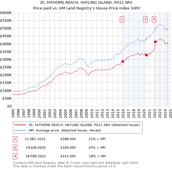 35, FATHOMS REACH, HAYLING ISLAND, PO11 0RA: Price paid vs HM Land Registry's House Price Index