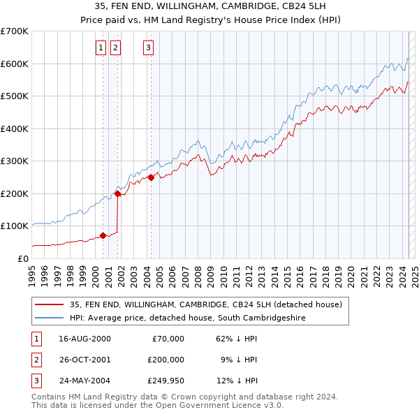 35, FEN END, WILLINGHAM, CAMBRIDGE, CB24 5LH: Price paid vs HM Land Registry's House Price Index