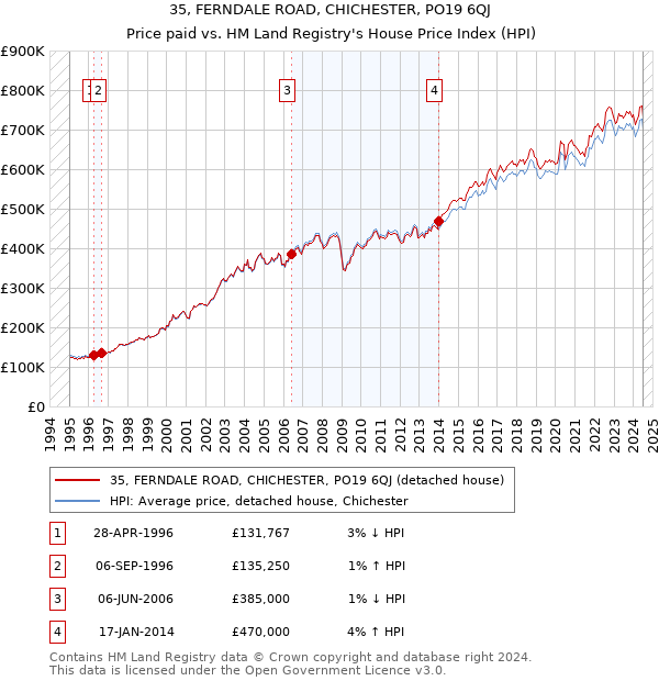 35, FERNDALE ROAD, CHICHESTER, PO19 6QJ: Price paid vs HM Land Registry's House Price Index