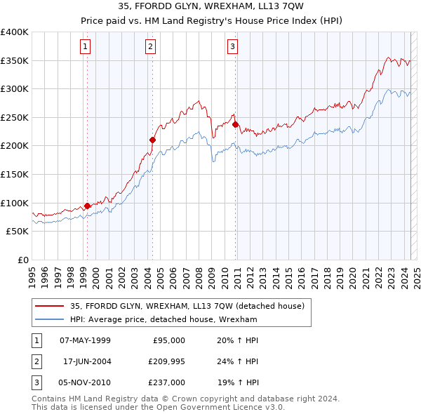 35, FFORDD GLYN, WREXHAM, LL13 7QW: Price paid vs HM Land Registry's House Price Index