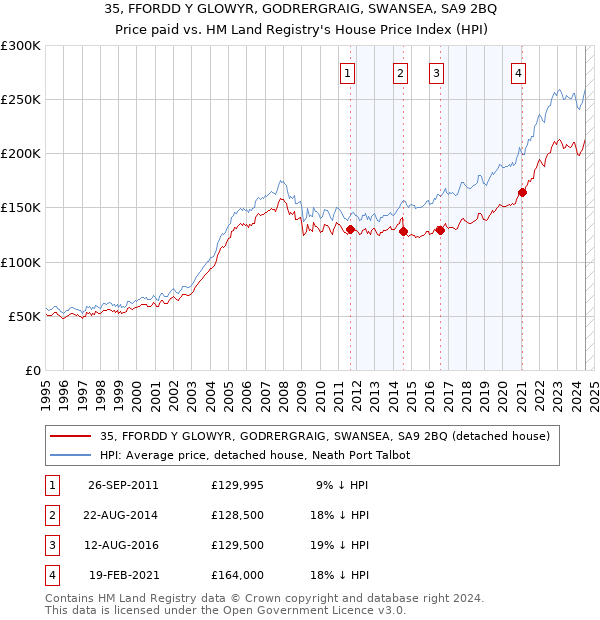 35, FFORDD Y GLOWYR, GODRERGRAIG, SWANSEA, SA9 2BQ: Price paid vs HM Land Registry's House Price Index