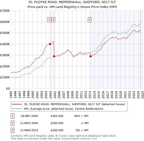 35, FILDYKE ROAD, MEPPERSHALL, SHEFFORD, SG17 5LT: Price paid vs HM Land Registry's House Price Index