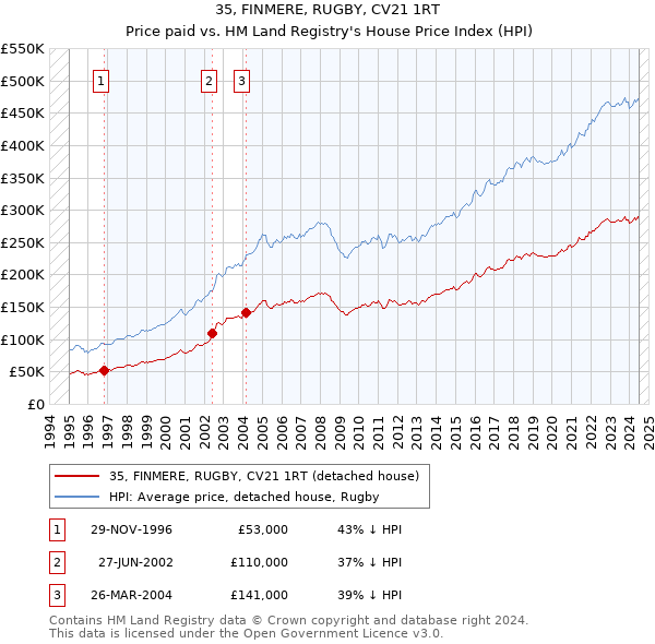 35, FINMERE, RUGBY, CV21 1RT: Price paid vs HM Land Registry's House Price Index