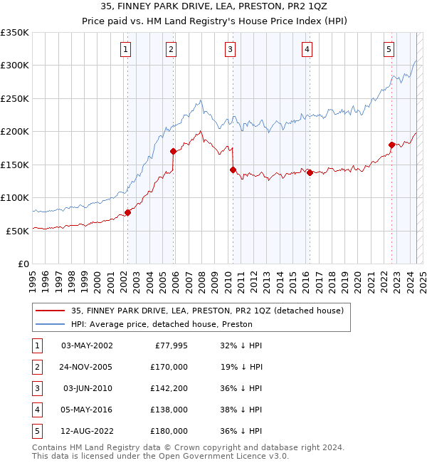 35, FINNEY PARK DRIVE, LEA, PRESTON, PR2 1QZ: Price paid vs HM Land Registry's House Price Index