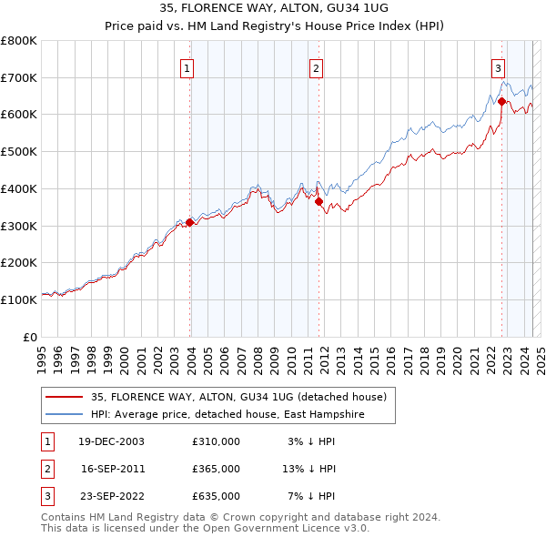 35, FLORENCE WAY, ALTON, GU34 1UG: Price paid vs HM Land Registry's House Price Index