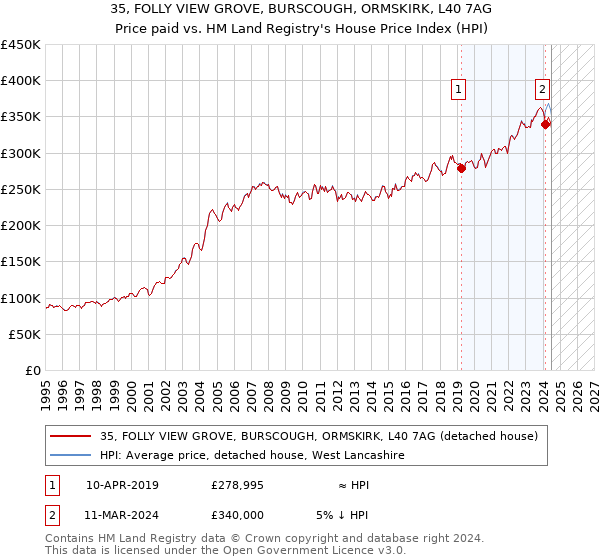 35, FOLLY VIEW GROVE, BURSCOUGH, ORMSKIRK, L40 7AG: Price paid vs HM Land Registry's House Price Index