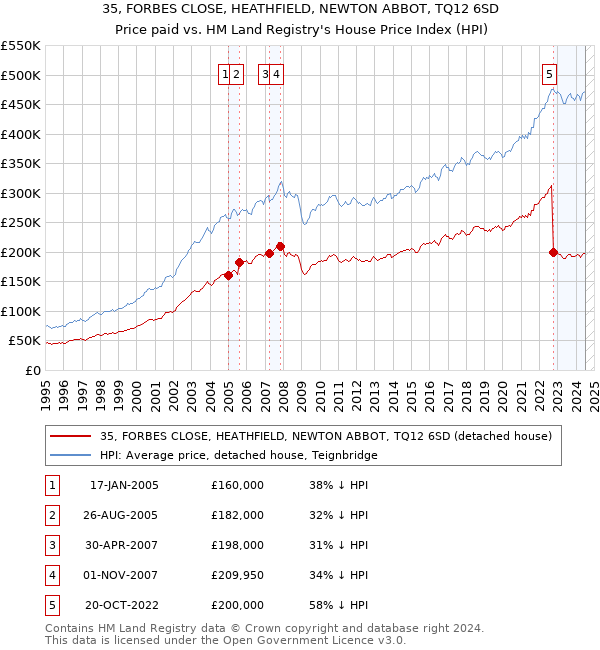 35, FORBES CLOSE, HEATHFIELD, NEWTON ABBOT, TQ12 6SD: Price paid vs HM Land Registry's House Price Index