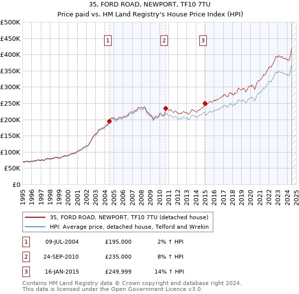 35, FORD ROAD, NEWPORT, TF10 7TU: Price paid vs HM Land Registry's House Price Index