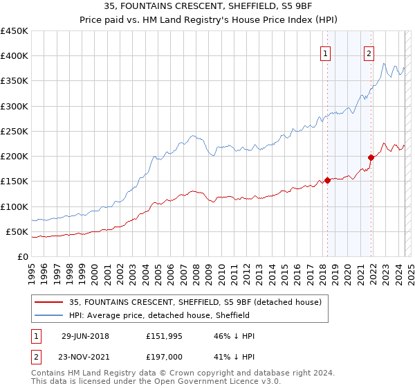 35, FOUNTAINS CRESCENT, SHEFFIELD, S5 9BF: Price paid vs HM Land Registry's House Price Index