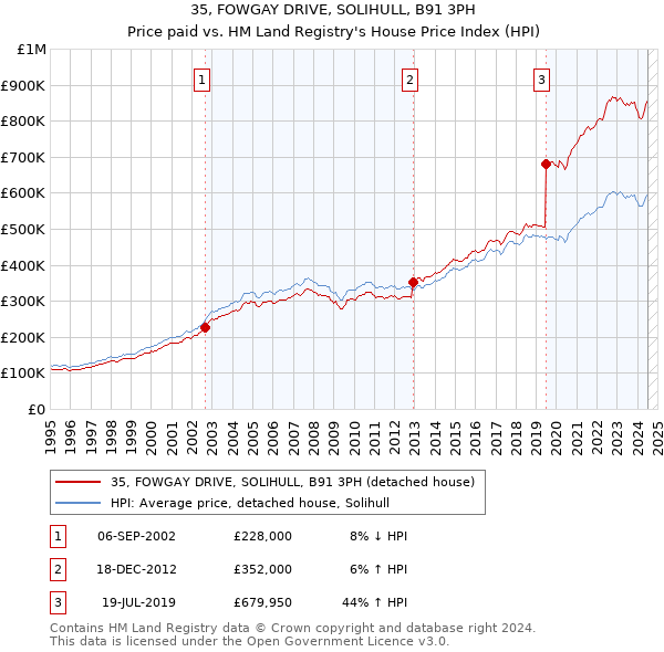 35, FOWGAY DRIVE, SOLIHULL, B91 3PH: Price paid vs HM Land Registry's House Price Index