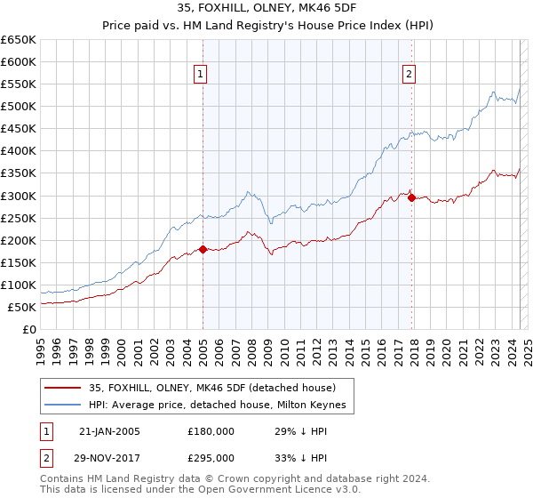 35, FOXHILL, OLNEY, MK46 5DF: Price paid vs HM Land Registry's House Price Index