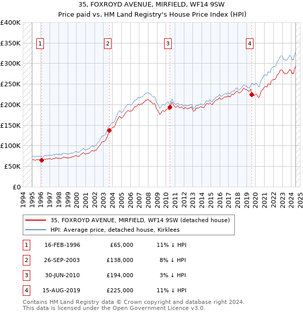 35, FOXROYD AVENUE, MIRFIELD, WF14 9SW: Price paid vs HM Land Registry's House Price Index