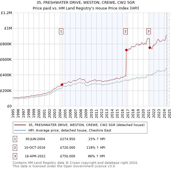 35, FRESHWATER DRIVE, WESTON, CREWE, CW2 5GR: Price paid vs HM Land Registry's House Price Index