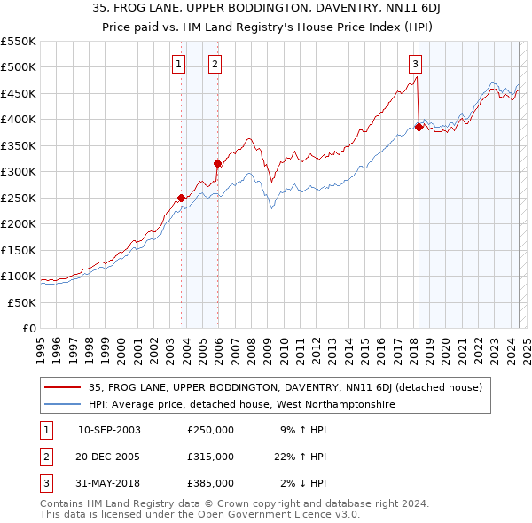 35, FROG LANE, UPPER BODDINGTON, DAVENTRY, NN11 6DJ: Price paid vs HM Land Registry's House Price Index