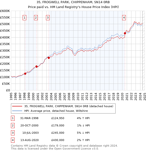 35, FROGWELL PARK, CHIPPENHAM, SN14 0RB: Price paid vs HM Land Registry's House Price Index