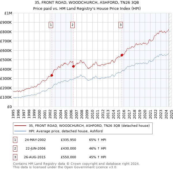 35, FRONT ROAD, WOODCHURCH, ASHFORD, TN26 3QB: Price paid vs HM Land Registry's House Price Index