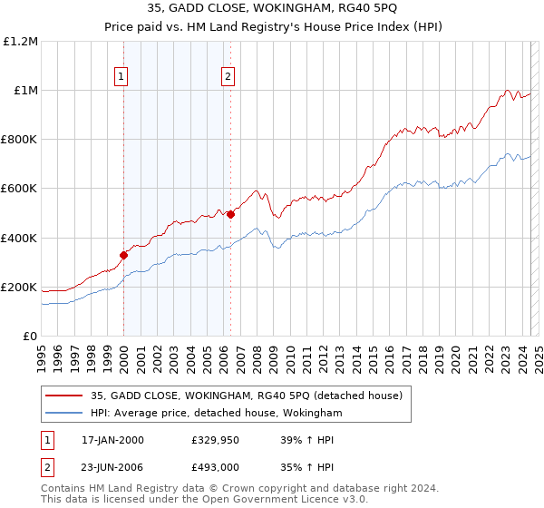 35, GADD CLOSE, WOKINGHAM, RG40 5PQ: Price paid vs HM Land Registry's House Price Index