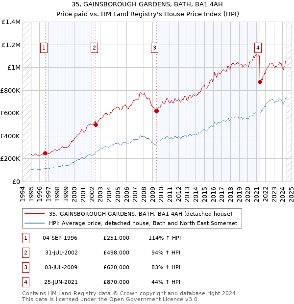 35, GAINSBOROUGH GARDENS, BATH, BA1 4AH: Price paid vs HM Land Registry's House Price Index