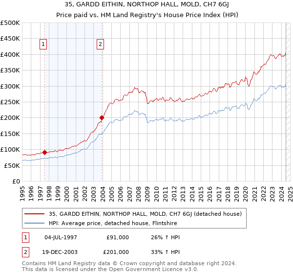 35, GARDD EITHIN, NORTHOP HALL, MOLD, CH7 6GJ: Price paid vs HM Land Registry's House Price Index