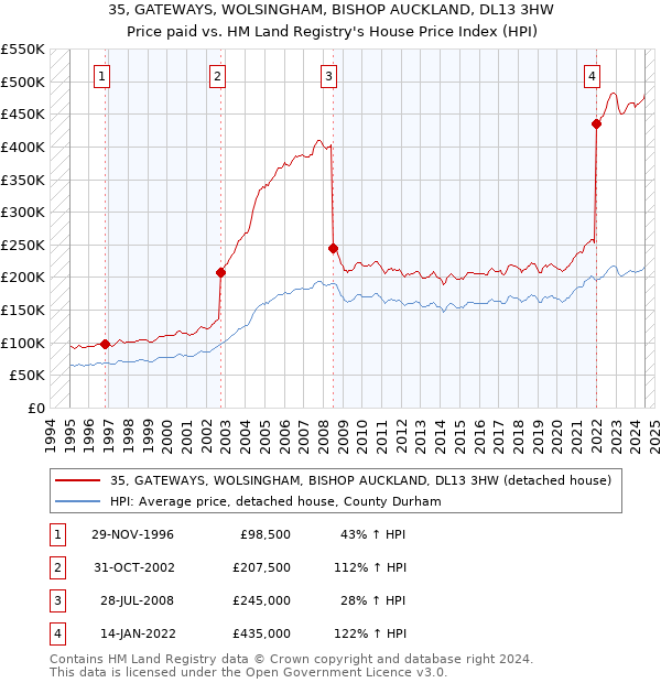 35, GATEWAYS, WOLSINGHAM, BISHOP AUCKLAND, DL13 3HW: Price paid vs HM Land Registry's House Price Index