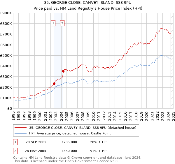 35, GEORGE CLOSE, CANVEY ISLAND, SS8 9PU: Price paid vs HM Land Registry's House Price Index