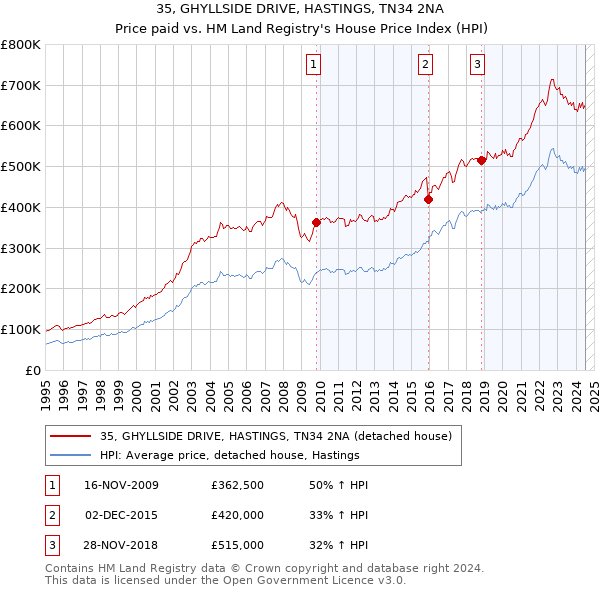 35, GHYLLSIDE DRIVE, HASTINGS, TN34 2NA: Price paid vs HM Land Registry's House Price Index