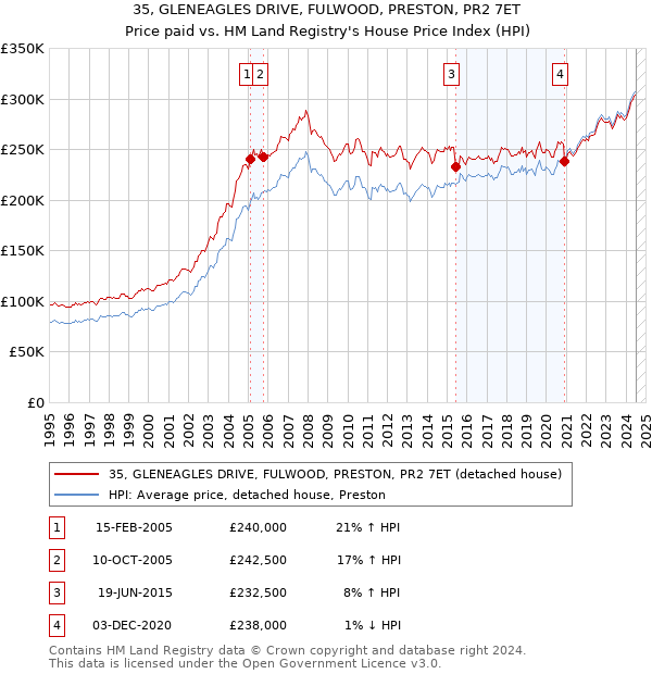 35, GLENEAGLES DRIVE, FULWOOD, PRESTON, PR2 7ET: Price paid vs HM Land Registry's House Price Index