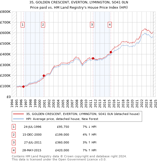 35, GOLDEN CRESCENT, EVERTON, LYMINGTON, SO41 0LN: Price paid vs HM Land Registry's House Price Index