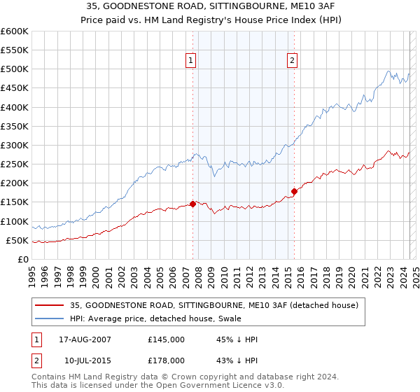 35, GOODNESTONE ROAD, SITTINGBOURNE, ME10 3AF: Price paid vs HM Land Registry's House Price Index