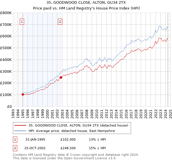 35, GOODWOOD CLOSE, ALTON, GU34 2TX: Price paid vs HM Land Registry's House Price Index