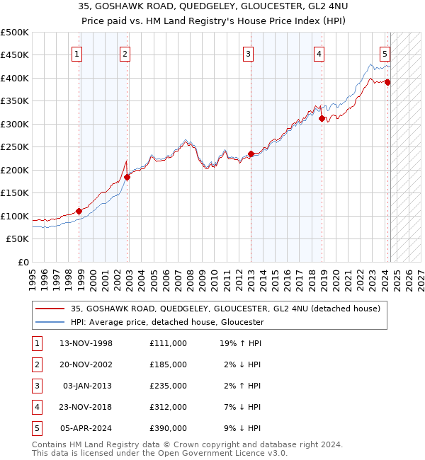 35, GOSHAWK ROAD, QUEDGELEY, GLOUCESTER, GL2 4NU: Price paid vs HM Land Registry's House Price Index