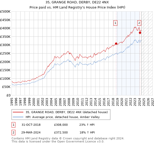 35, GRANGE ROAD, DERBY, DE22 4NX: Price paid vs HM Land Registry's House Price Index