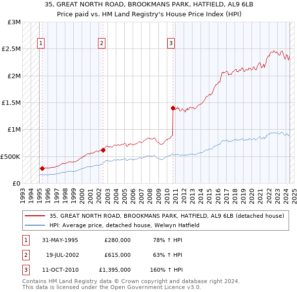 35, GREAT NORTH ROAD, BROOKMANS PARK, HATFIELD, AL9 6LB: Price paid vs HM Land Registry's House Price Index