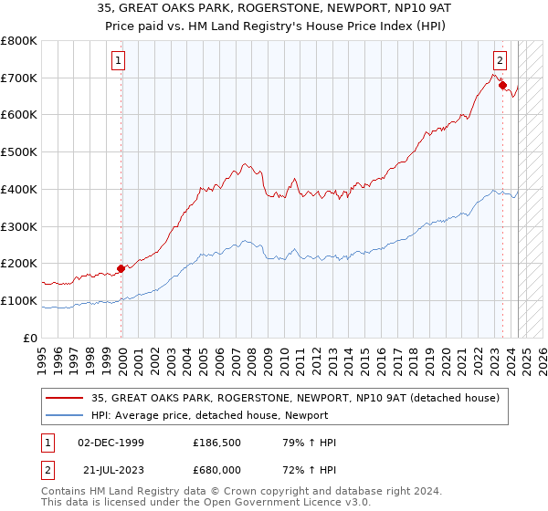 35, GREAT OAKS PARK, ROGERSTONE, NEWPORT, NP10 9AT: Price paid vs HM Land Registry's House Price Index