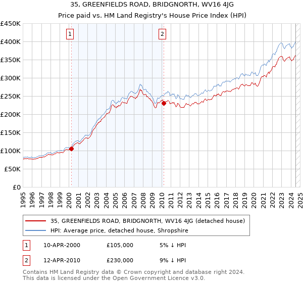 35, GREENFIELDS ROAD, BRIDGNORTH, WV16 4JG: Price paid vs HM Land Registry's House Price Index