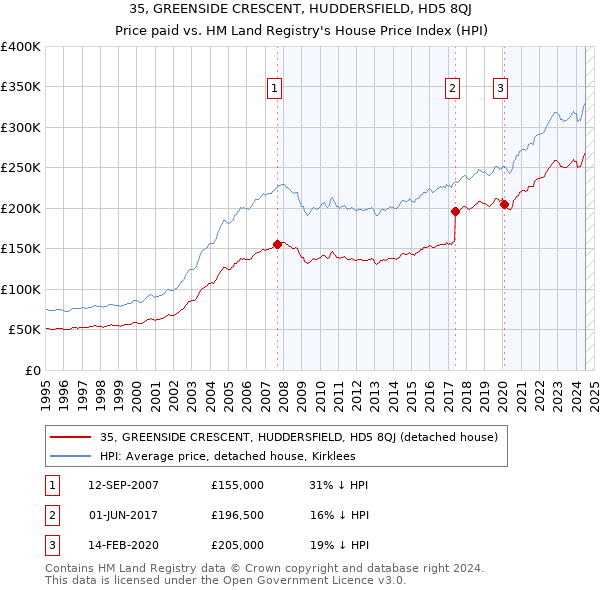 35, GREENSIDE CRESCENT, HUDDERSFIELD, HD5 8QJ: Price paid vs HM Land Registry's House Price Index