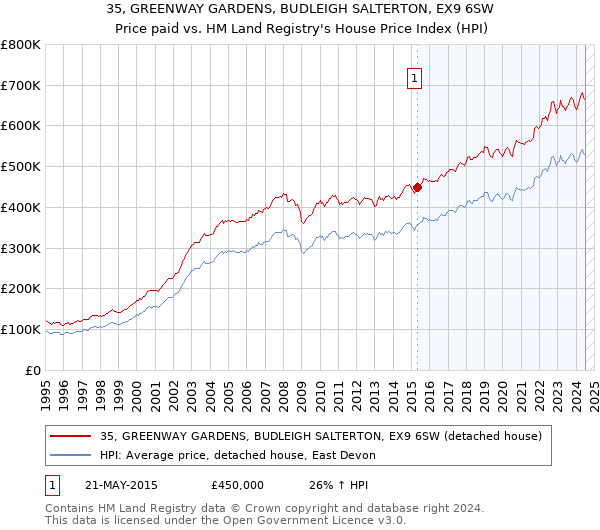 35, GREENWAY GARDENS, BUDLEIGH SALTERTON, EX9 6SW: Price paid vs HM Land Registry's House Price Index