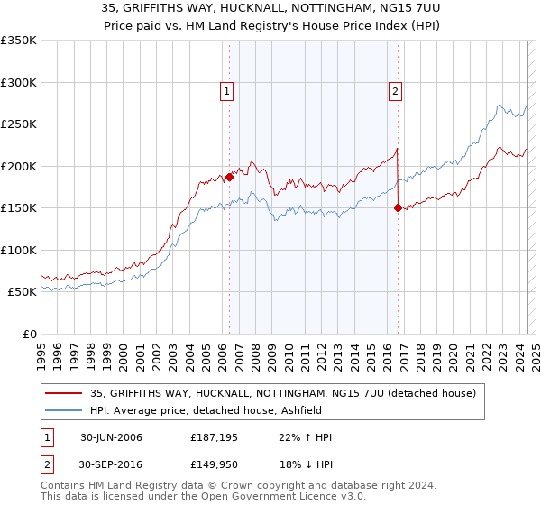 35, GRIFFITHS WAY, HUCKNALL, NOTTINGHAM, NG15 7UU: Price paid vs HM Land Registry's House Price Index