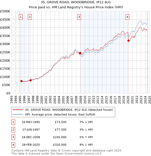 35, GROVE ROAD, WOODBRIDGE, IP12 4LG: Price paid vs HM Land Registry's House Price Index