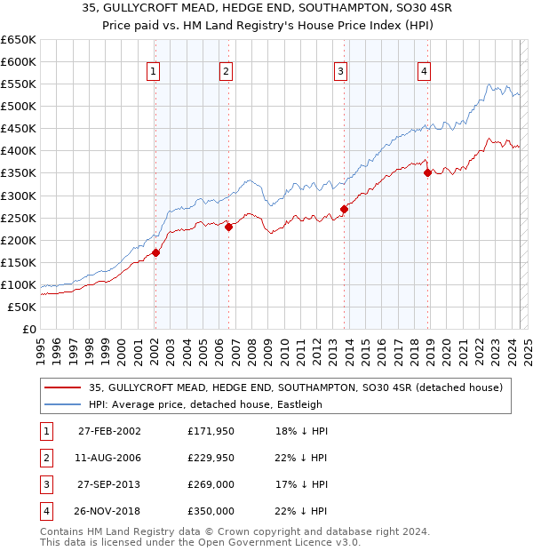 35, GULLYCROFT MEAD, HEDGE END, SOUTHAMPTON, SO30 4SR: Price paid vs HM Land Registry's House Price Index