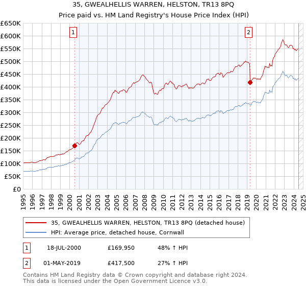 35, GWEALHELLIS WARREN, HELSTON, TR13 8PQ: Price paid vs HM Land Registry's House Price Index