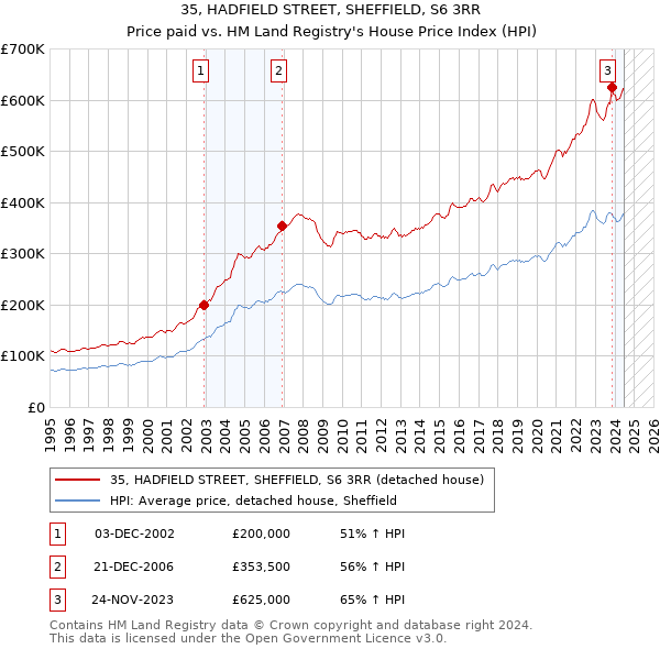 35, HADFIELD STREET, SHEFFIELD, S6 3RR: Price paid vs HM Land Registry's House Price Index