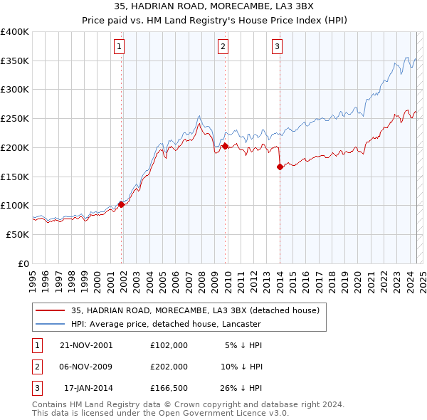 35, HADRIAN ROAD, MORECAMBE, LA3 3BX: Price paid vs HM Land Registry's House Price Index