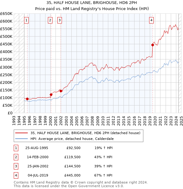 35, HALF HOUSE LANE, BRIGHOUSE, HD6 2PH: Price paid vs HM Land Registry's House Price Index