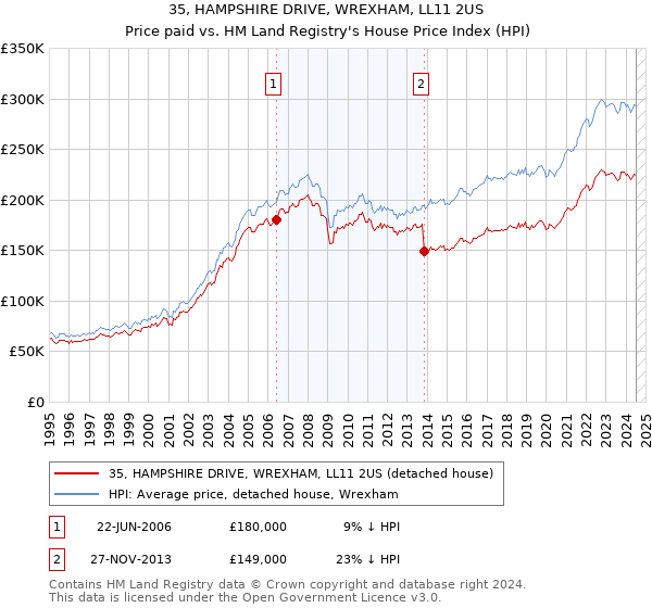 35, HAMPSHIRE DRIVE, WREXHAM, LL11 2US: Price paid vs HM Land Registry's House Price Index