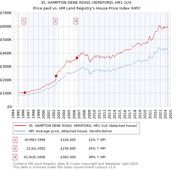 35, HAMPTON DENE ROAD, HEREFORD, HR1 1UX: Price paid vs HM Land Registry's House Price Index