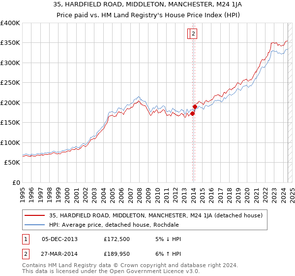 35, HARDFIELD ROAD, MIDDLETON, MANCHESTER, M24 1JA: Price paid vs HM Land Registry's House Price Index